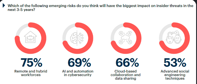 Insider threat survey: remote and hybrid workforces 75%, AI and automation in cybersecurity 69%, cloud collaboration and data sharing 66%, advanced social engineering 53%